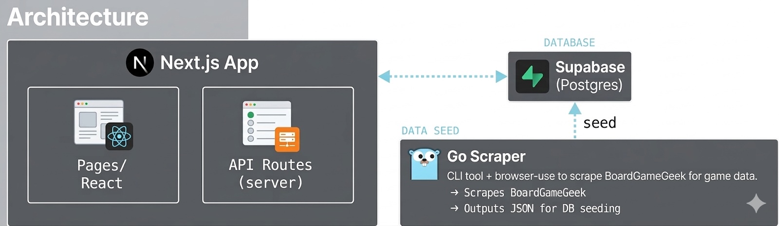Architecture diagram — Next.js app, Supabase database, Go scraper